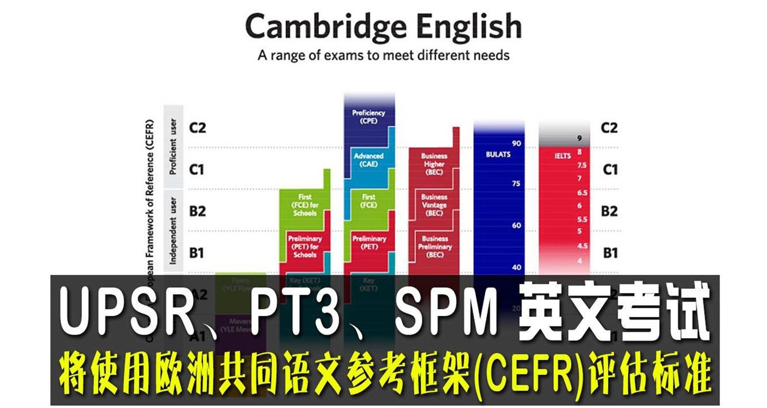 您是否知道政府为了全面提升马来西亚学生的英语水平，在2015至2025年马来西亚英语教育路线图”的框架下，联手‘剑桥英语’采用欧洲共同语文参考框架（CEFR）推动了重大的改革？