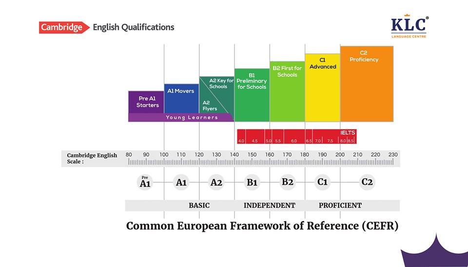 Сдать кембриджский экзамен. Шкала CEFR. Шкала Кембриджских экзаменов. Кембриджские экзамены шкала уровней. Кембриджская шкала уровней английского.